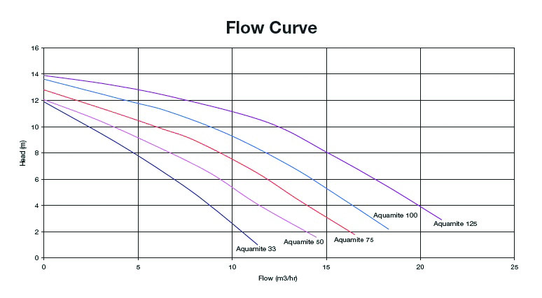 Five pump flow curves descend from about 14–15 m head as flow increases, shown on a gridded chart. Text: Flow Curve; Head (m); Flow (m3/hr); x ticks 0 5 10 15 20 25; y ticks 0 2 4 6 8 10 12 14 16; Aquamite 33; Aquamite 50; Aquamite 75; Aquamite 100; Aquamite 125.