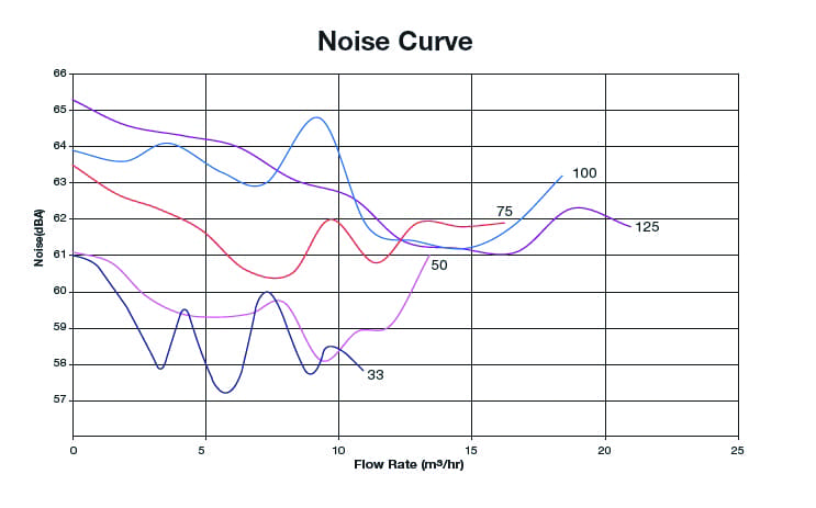 Line chart showing five colored noise curves varying with flow rate on a gridded plot; transcribed text: Noise Curve; Noise(dBA); Flow Rate (m3/hr); y-ticks 66 65 64 63 62 61 60 59 58 57; x-ticks 0 5 10 15 20 25; curve labels 33 50 75 100 125