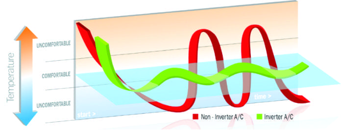 Two wavy ribbons (red and green) trace temperature over time across a tilted panel; the red oscillates widely, the green undulates within a blue comfort band; left vertical arrow labeled Temperature with zones UNCOMFORTABLE, COMFORTABLE, UNCOMFORTABLE; bottom-left "start >", right "time >"; legend: red square Non - Inverter A/C, green square Inverter A/C