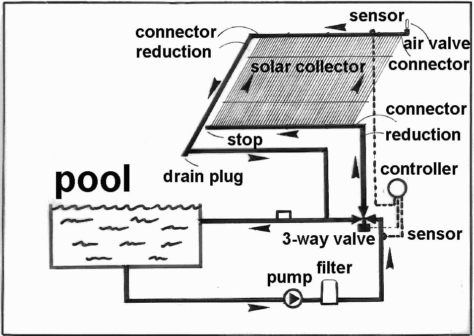 Solar collector circulates pool water across roof panels while pump and filter route flow through a 3-way valve controlled by sensors and a controller in a pool-heating system. Text found: connector reduction, sensor, air valve connector, solar collector, connector, connector reduction, stop, drain plug, pool, 3-way valve, controller, sensor, filter, pump