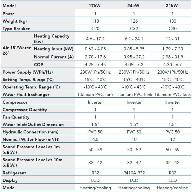 Technical specification table presenting three heat pump models side-by-side, listing specs and values; Model: 17kW; 24kW; 31kW; Phase: 1; 1; 1; Weight (kg): 118; 126; 180; Type Breaker: C20; C32; C40; Air 15°/Water 26° - Heating Capacity (kw): 4.6 - 17.2; 6.1 - 24.1; 12 - 31; Heating Input (kW): 0.62 - 4.05; 0.85 - 5.95; 1.79 - 7.33; Normal Current (A): 2.70 - 17.6; 3.95 - 27.2; 2.96 - 31.8; COP: 4.25 - 7.45; 4.05 - 7.2; 4.30 - 6.7; Power Supply (V/Ph/Hz): 230V/1Ph/50Hz; 230V/1Ph/50Hz; 230V/1Ph/50Hz; Setting Temp. Range (°C): 15° - 40°C; 15° - 40°C; 15° - 40°C; Operating Temp. Range (°C): -10°C - 43°C; -10°C - 43°C; -10°C - 43°C; Water Heat Exchanger: Titanium PVC Tank; Titanium PVC Tank; Titanium PVC Tank; Compressor: Inverter; Inverter; Inverter; Compressor Quantity: 1; 1; 1; Fan Quantity: 1; 1; 1; Water Inlet/Outlet Dimension: 1.5"; 1.5"; 1.5"; Hydraulic Connection (mm): PVC 50; PVC 50; PVC 50; Nominal Water Flow (m3/H): 6.5; 10; 12; Sound Pressure Level at 1m (dB(A)): 50 - 59; 50 - 59; 50 - 59; Sound Pressure Level at 10m (dB(A)): 32 - 42; 32 - 42; 32 - 42; Refrigerant: R32; R410A R32; R32; Display: LCD; LCD; LCD; Mode: Heating/cooling; Heating/cooling; Heating/cooling.