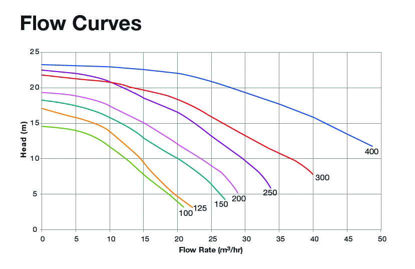 Multiple colored pump flow curves decline from left to right across a gridded chart, showing head decreasing as flow rate increases within a white plotting area. Transcribed text: Flow Curves; Head (m); Flow Rate (m3/hr); left axis ticks 0 5 10 15 20 25; bottom axis ticks 0 5 10 15 20 25 30 35 40 45 50; curve labels 100 125 150 200 250 300 400