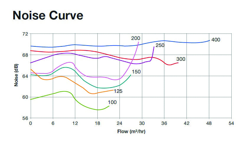 Noise curves show multiple colored lines of noise (dB) varying with flow on a gridded chart; title Noise Curve; axes Noise (dB) and Flow (m3/hr); x ticks 0 6 12 18 24 30 36 42 48 54; y ticks 56 60 64 68 72; curve labels 100 125 150 200 250 300 400