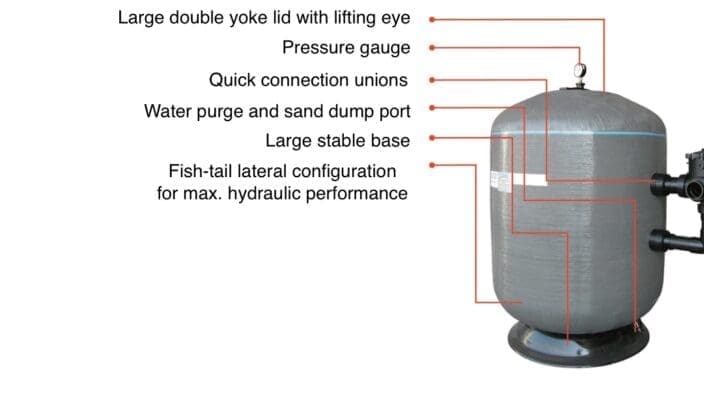 Cylindrical pool filter pictured with red callouts highlighting features against a white background. Labels: Large double yoke lid with lifting eye; Pressure gauge; Quick connection unions; Water purge and sand dump port; Large stable base; Fish-tail lateral configuration for max. hydraulic performance