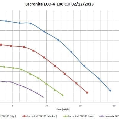 Pump performance graph showing four colored curves plotting total head versus flow for different ECO settings on a gridded chart. Text: Lacronite ECO-V 100 QH 02/12/2013; Total Head (m); Flow (m3/hr); Lacronite ECO 100 (High); Lacronite ECO 100 (Medium); Lacronite ECO 100 (Low); Lacronite ECO-V 100 (8 Stars)