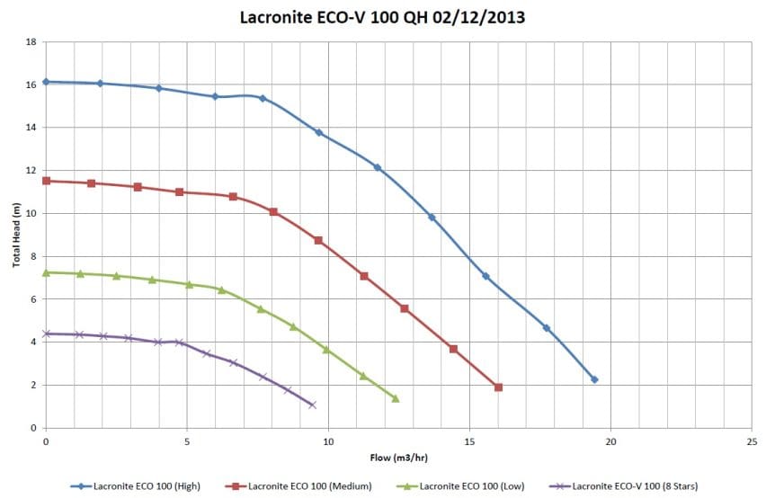 Pump performance graph showing four colored curves plotting total head versus flow for different ECO settings on a gridded chart. Text: Lacronite ECO-V 100 QH 02/12/2013; Total Head (m); Flow (m3/hr); Lacronite ECO 100 (High); Lacronite ECO 100 (Medium); Lacronite ECO 100 (Low); Lacronite ECO-V 100 (8 Stars)