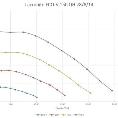 Line chart showing four pump-performance curves (object) plotting Total Head (m) versus Flow (m³/hr) (action) on a gridded axis with legend and title (context). Text transcription: Title: Lacronite ECO-V 150 QH 28/8/14; Y-axis: Total Head (m); X-axis: Flow (m³/hr); X ticks: 0.00 5.00 10.00 15.00 20.00 25.00 30.00; Y ticks: 0 5 10 15 20 25; Legend: ECO-V (blue) ECO (red) MED (green) HIGH (purple).