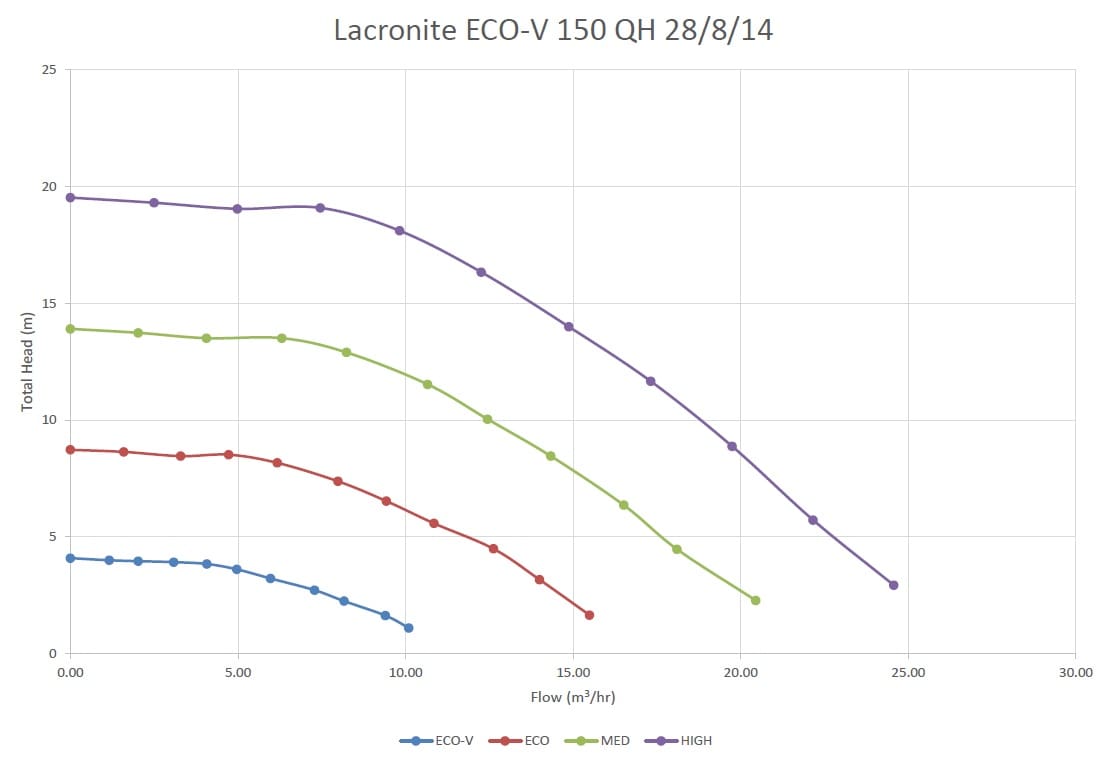 Line chart showing four pump-performance curves (object) plotting Total Head (m) versus Flow (m³/hr) (action) on a gridded axis with legend and title (context). Text transcription: Title: Lacronite ECO-V 150 QH 28/8/14; Y-axis: Total Head (m); X-axis: Flow (m³/hr); X ticks: 0.00 5.00 10.00 15.00 20.00 25.00 30.00; Y ticks: 0 5 10 15 20 25; Legend: ECO-V (blue) ECO (red) MED (green) HIGH (purple).